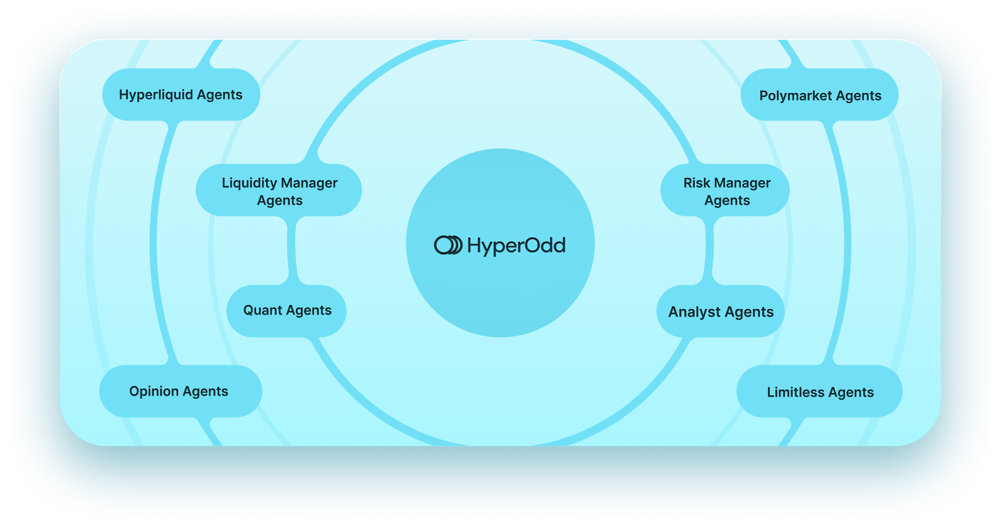 HyperOdd Platform