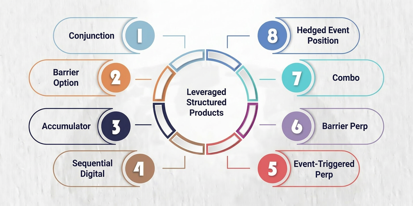 Leveraged Structured Products